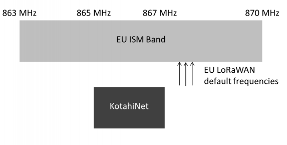 KotahiNet's band in relation to EU frequencies