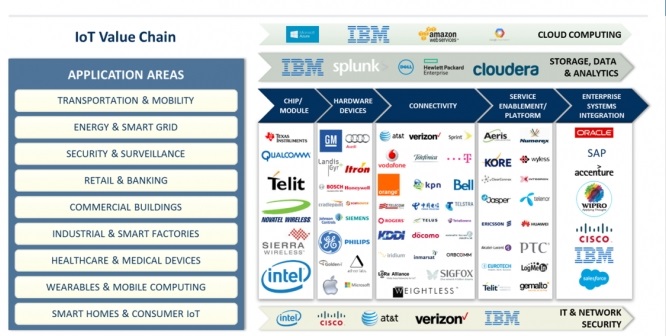 IoT Ecosystem: all opportunities are not the same